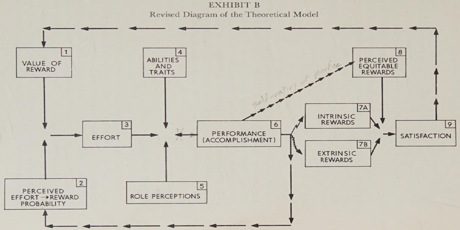 波特劳勒综合激励模型B