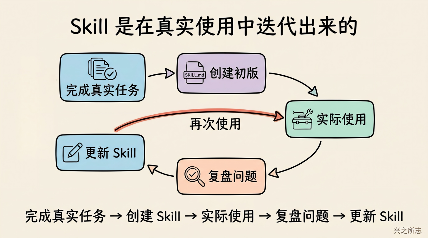 07-flowchart-skill-iteration