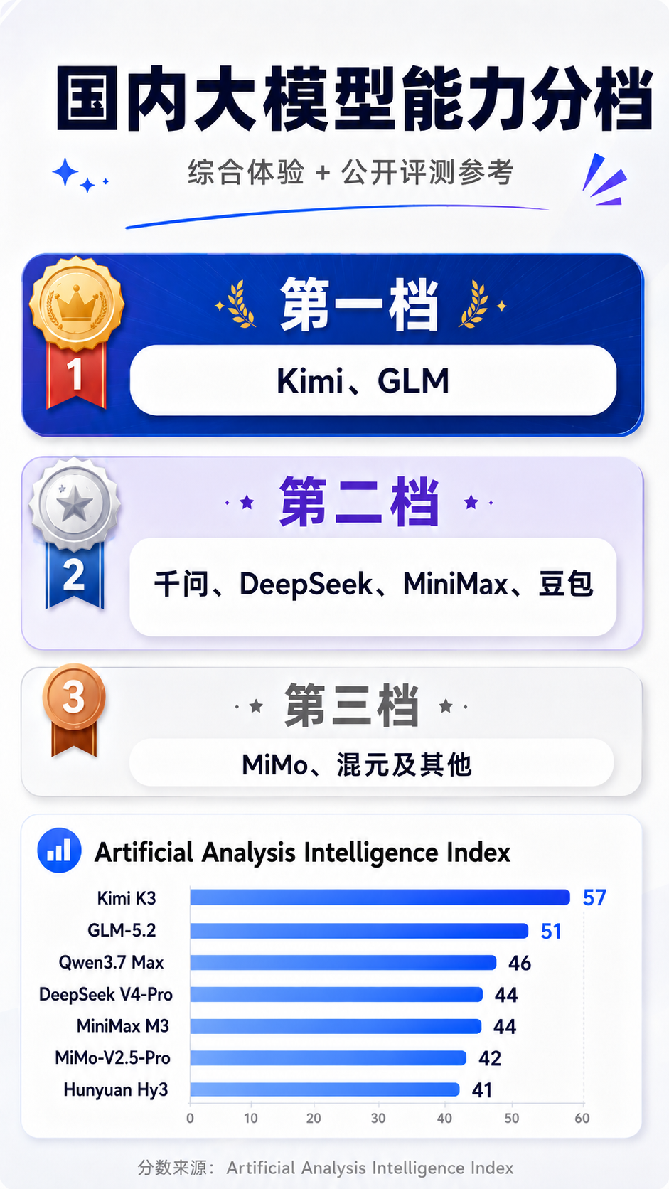 随手排一下国内大模型的能力水平
