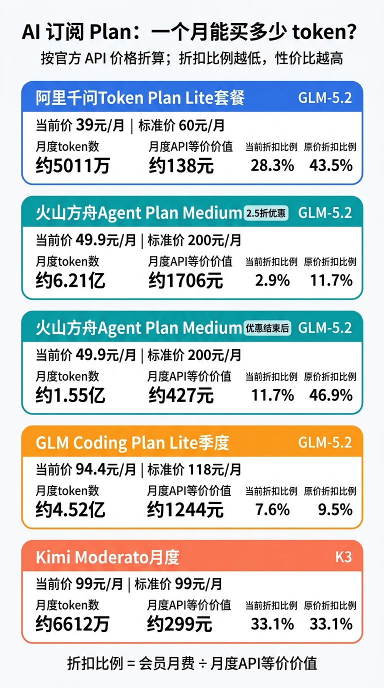 阿里、火山、GLM、Kimi的Plan到底能买多少token